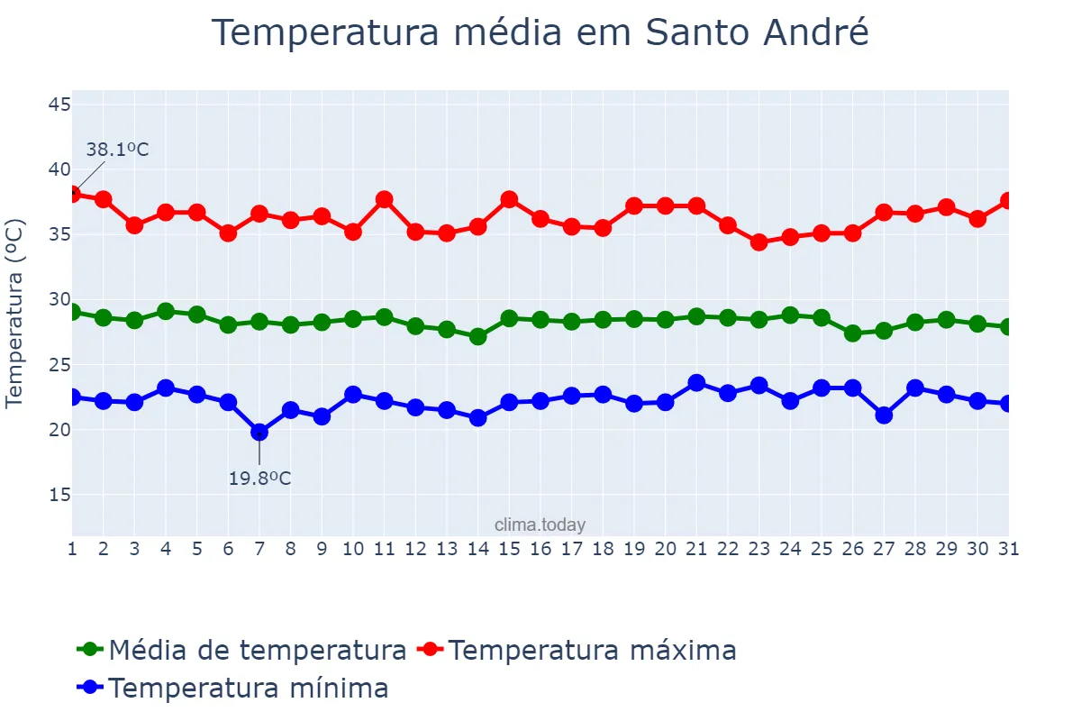 Temperatura em dezembro em Santo André, PB, BR