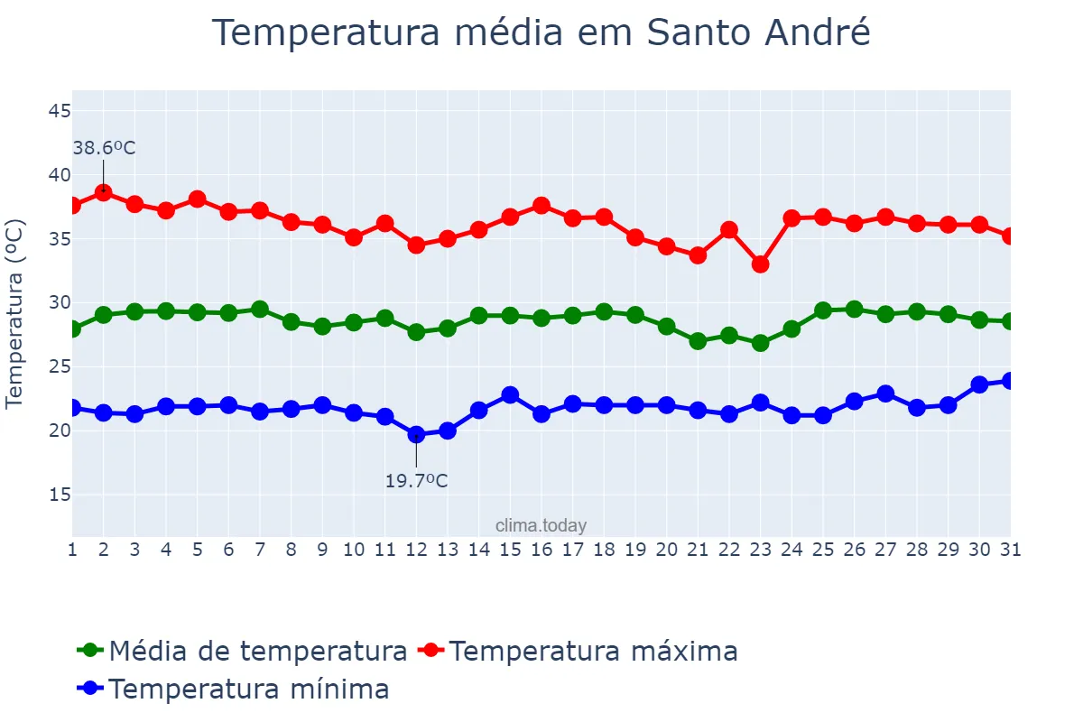 Temperatura em janeiro em Santo André, PB, BR