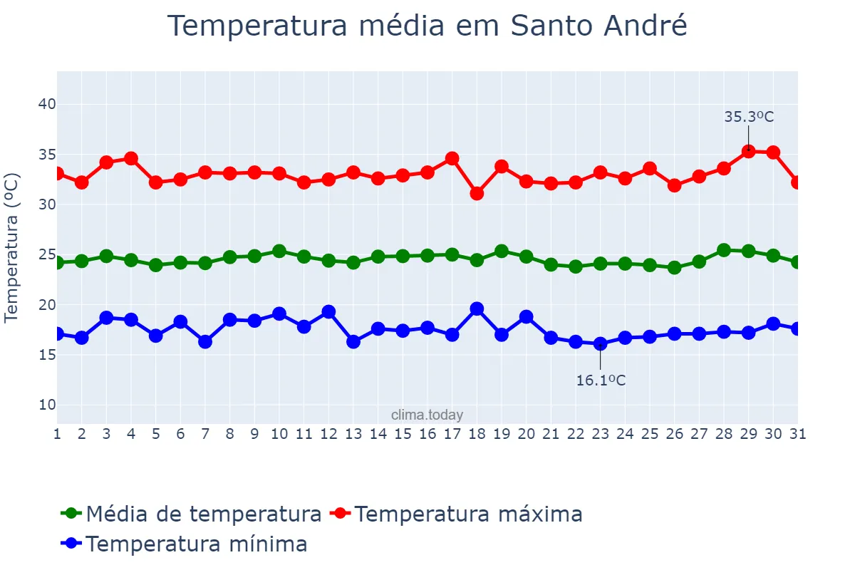 Temperatura em julho em Santo André, PB, BR