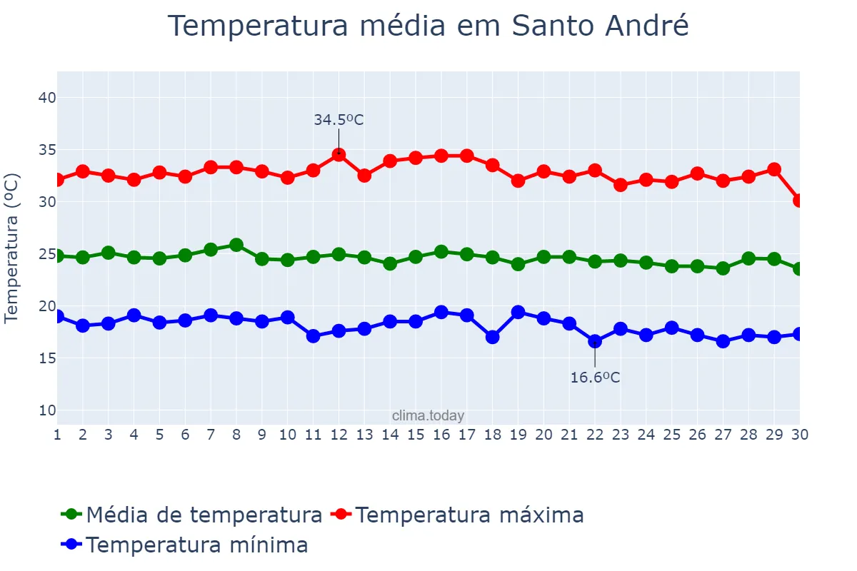 Temperatura em junho em Santo André, PB, BR
