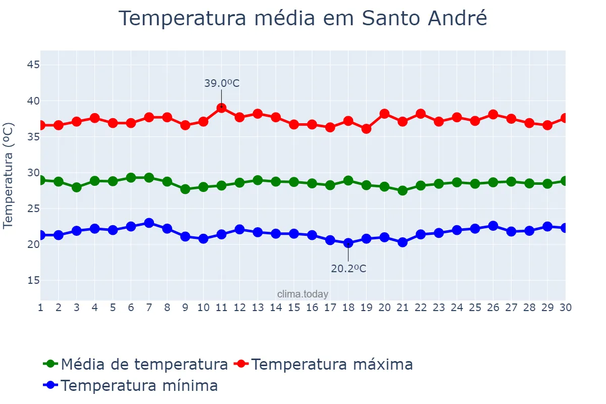 Temperatura em novembro em Santo André, PB, BR
