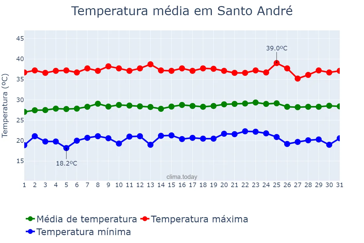Temperatura em outubro em Santo André, PB, BR