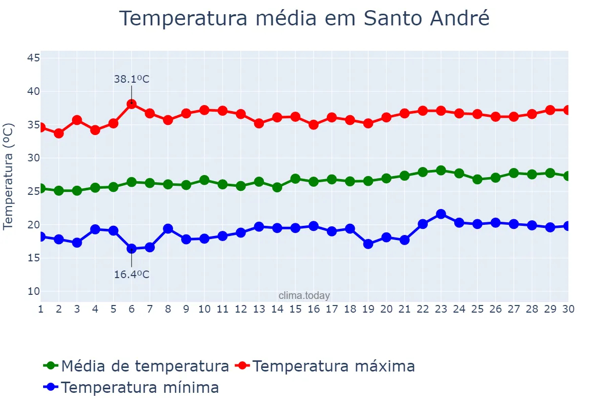 Temperatura em setembro em Santo André, PB, BR