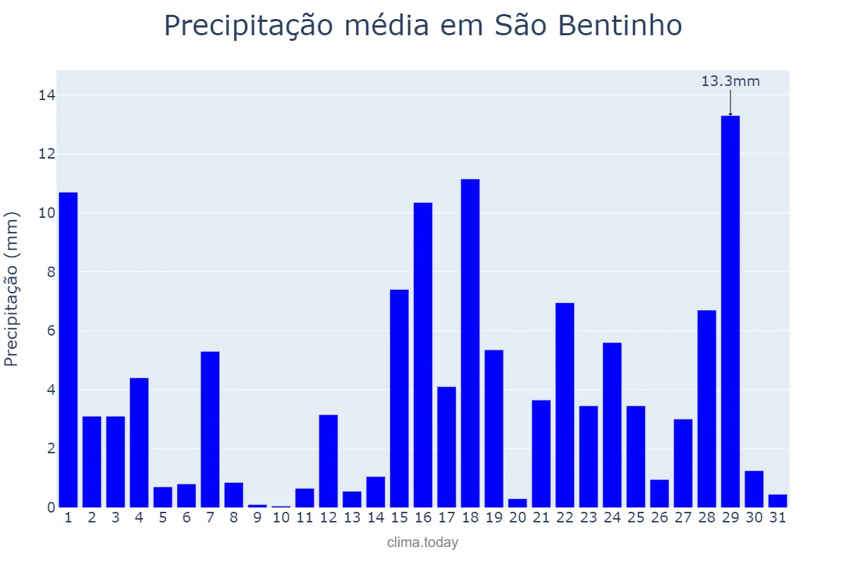Precipitação em marco em São Bentinho, PB, BR