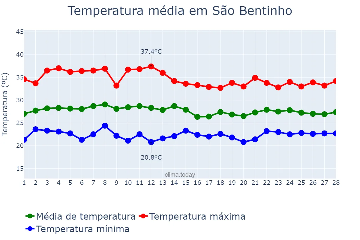 Temperatura em fevereiro em São Bentinho, PB, BR