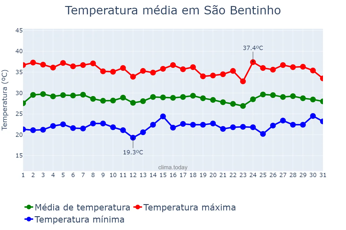 Temperatura em janeiro em São Bentinho, PB, BR
