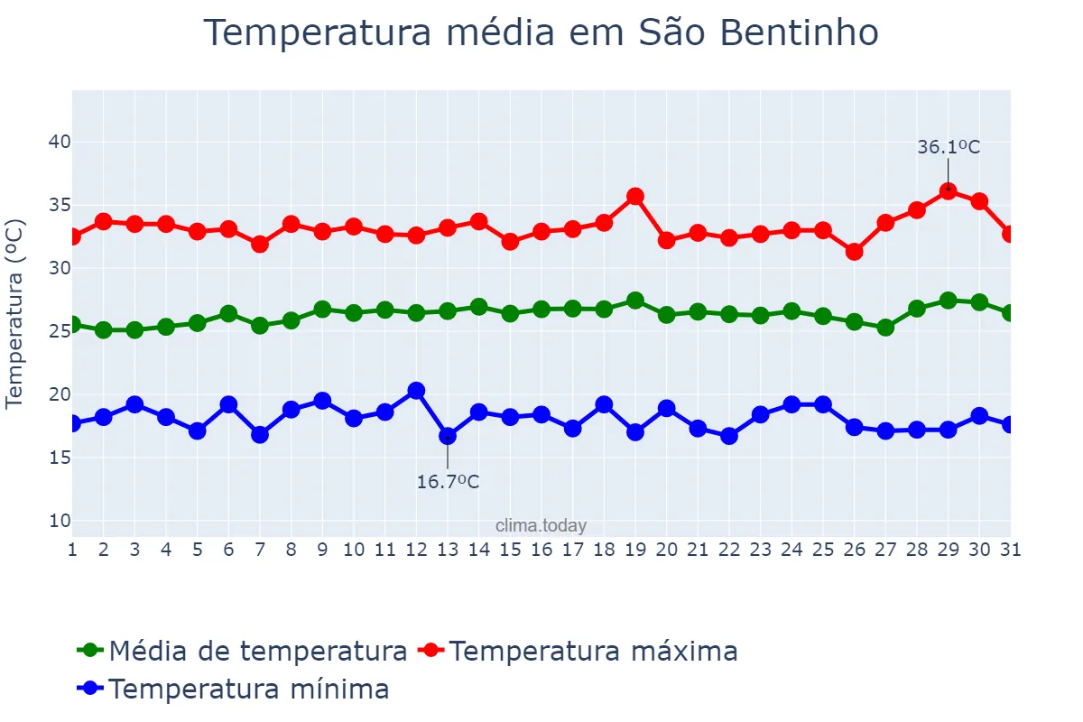Temperatura em julho em São Bentinho, PB, BR
