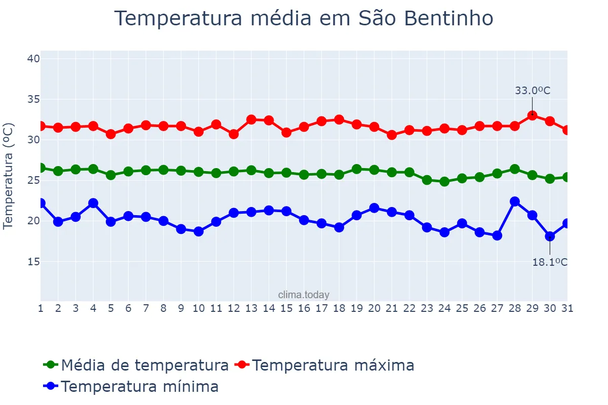Temperatura em maio em São Bentinho, PB, BR