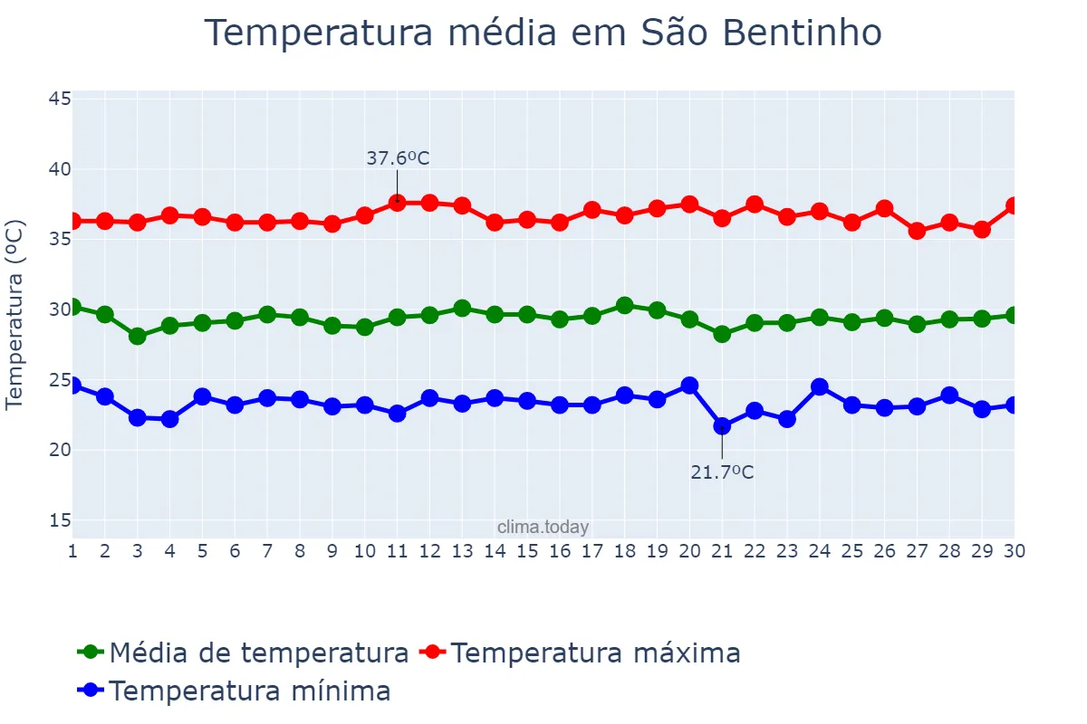 Temperatura em novembro em São Bentinho, PB, BR