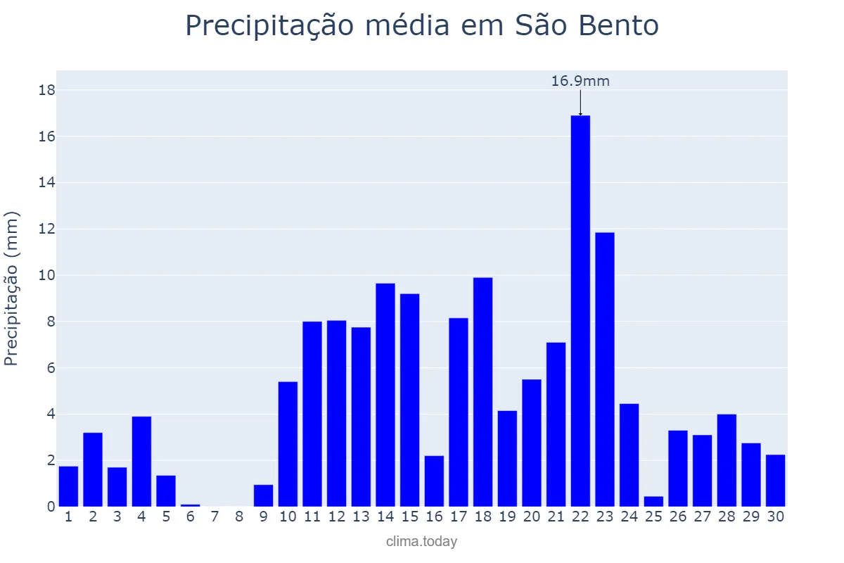 Precipitação em abril em São Bento, PB, BR