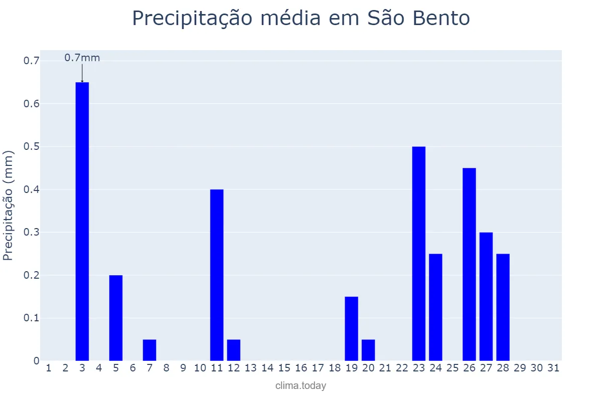 Precipitação em agosto em São Bento, PB, BR