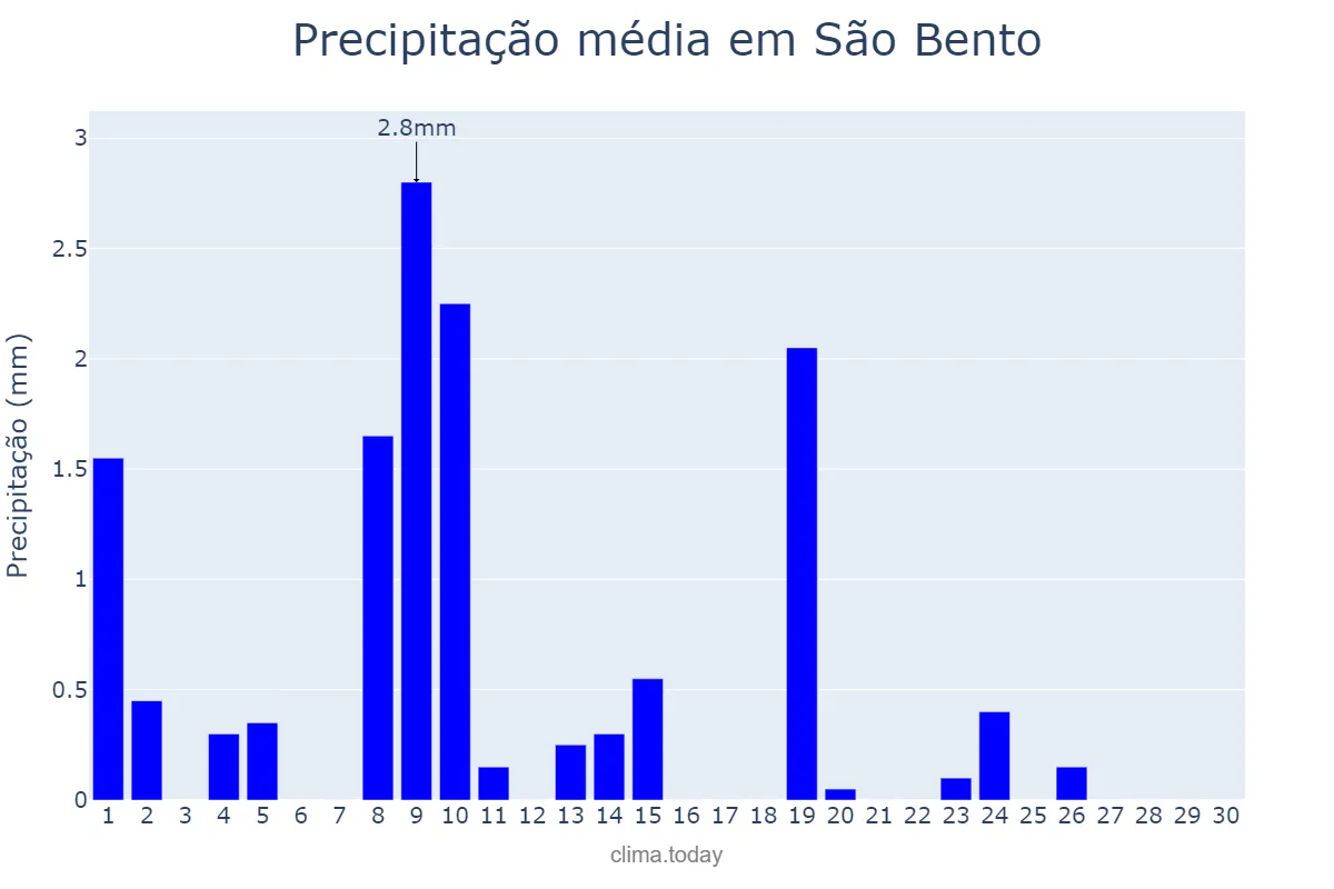 Precipitação em junho em São Bento, PB, BR