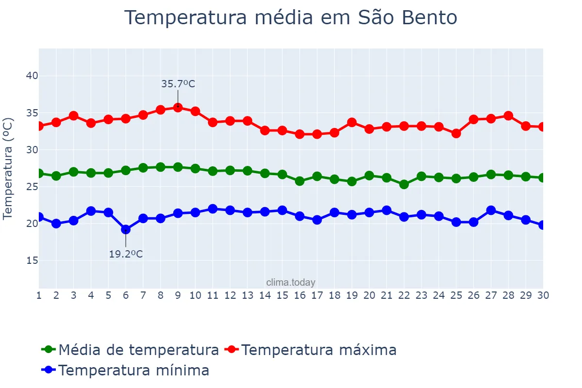 Temperatura em abril em São Bento, PB, BR