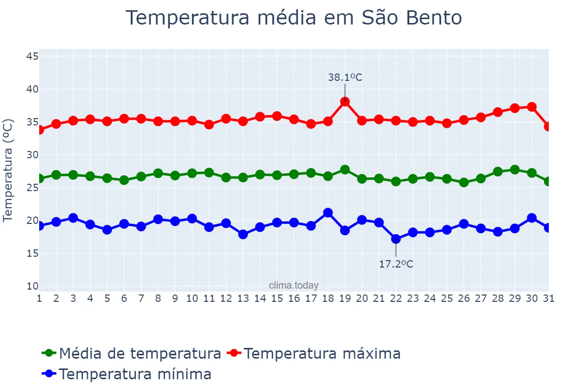 Temperatura em julho em São Bento, PB, BR