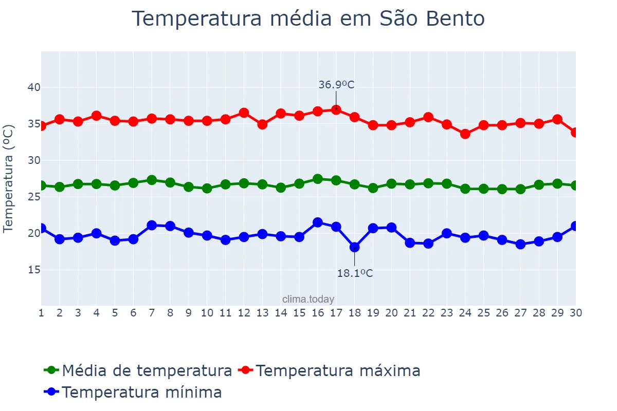 Temperatura em junho em São Bento, PB, BR