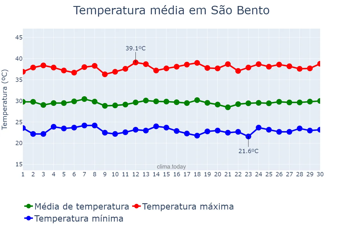 Temperatura em novembro em São Bento, PB, BR