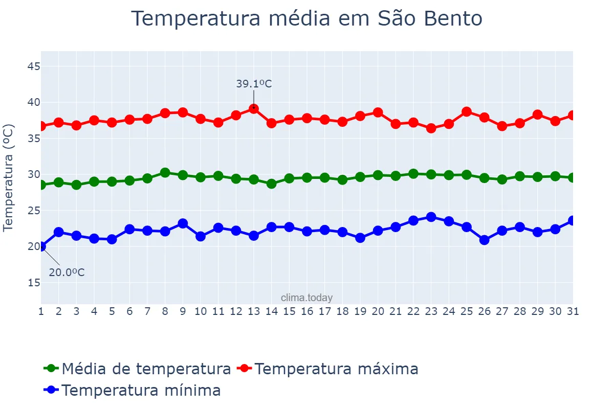 Temperatura em outubro em São Bento, PB, BR