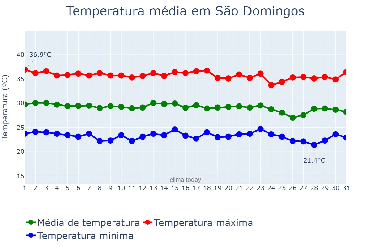 Temperatura em dezembro em São Domingos, PB, BR