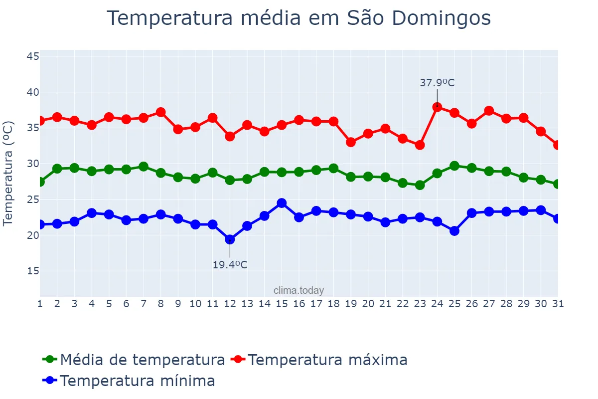 Temperatura em janeiro em São Domingos, PB, BR