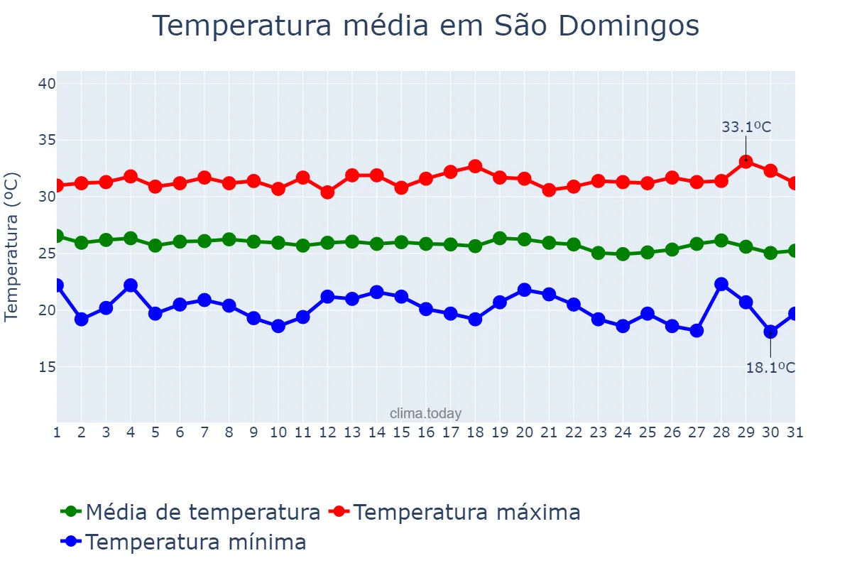 Temperatura em maio em São Domingos, PB, BR