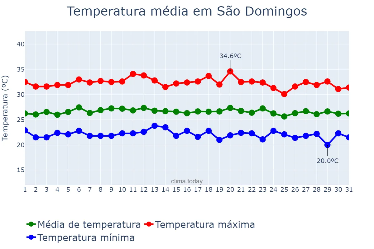 Temperatura em marco em São Domingos, PB, BR