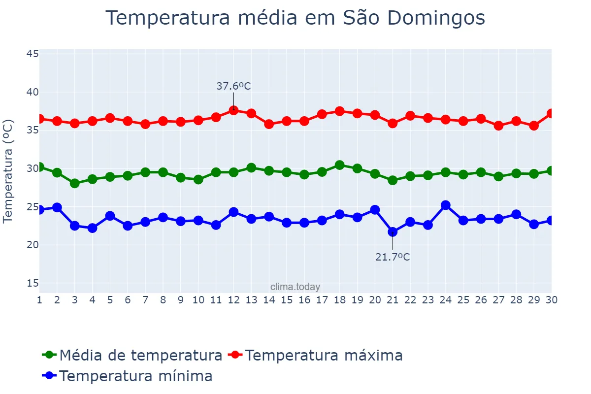 Temperatura em novembro em São Domingos, PB, BR