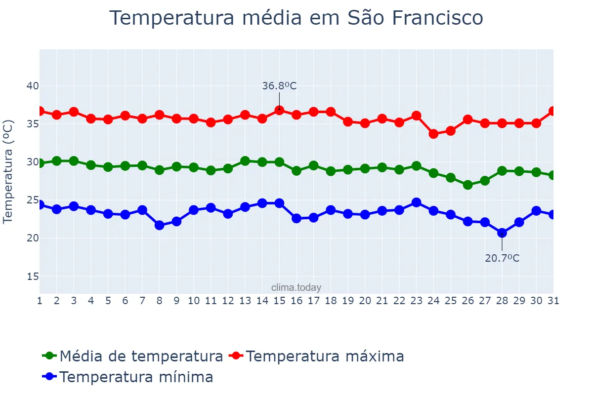 Temperatura em dezembro em São Francisco, PB, BR