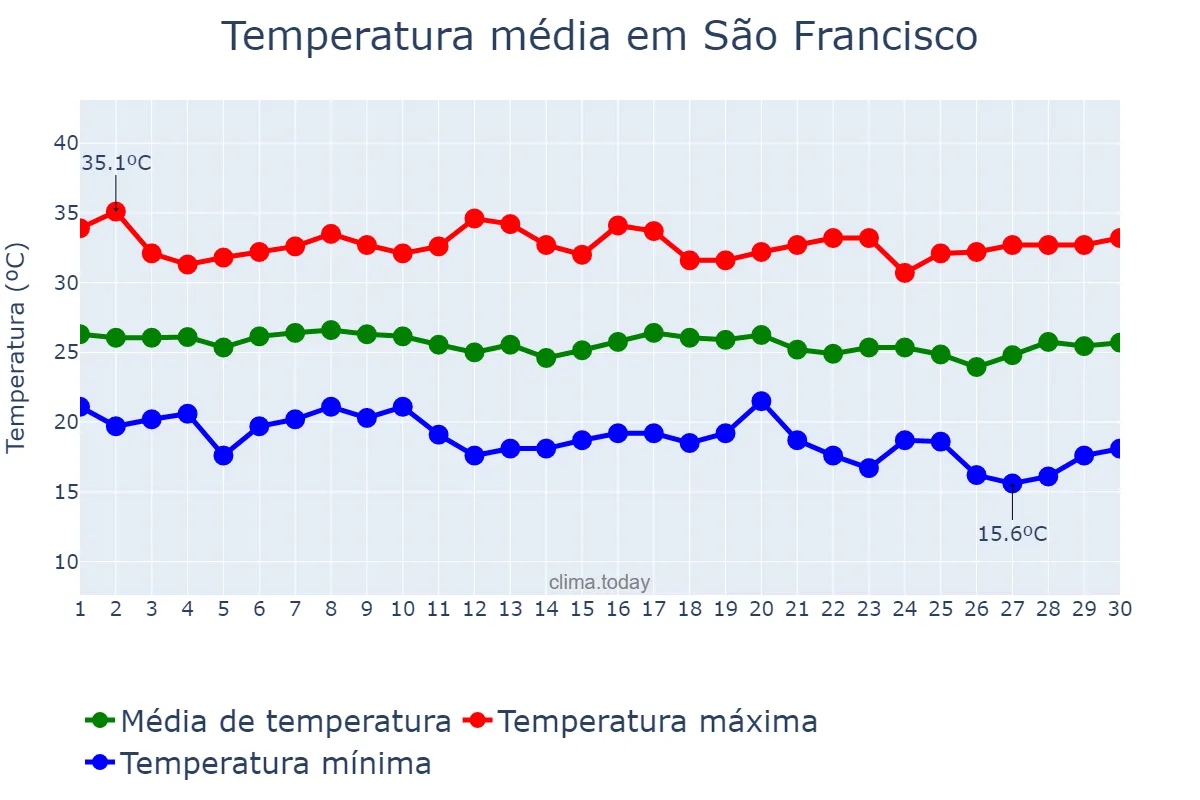 Temperatura em junho em São Francisco, PB, BR