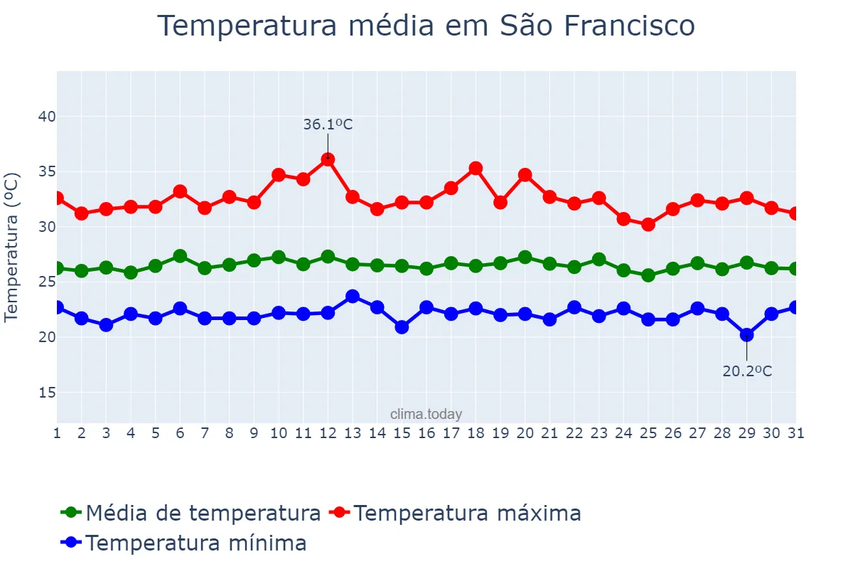 Temperatura em marco em São Francisco, PB, BR