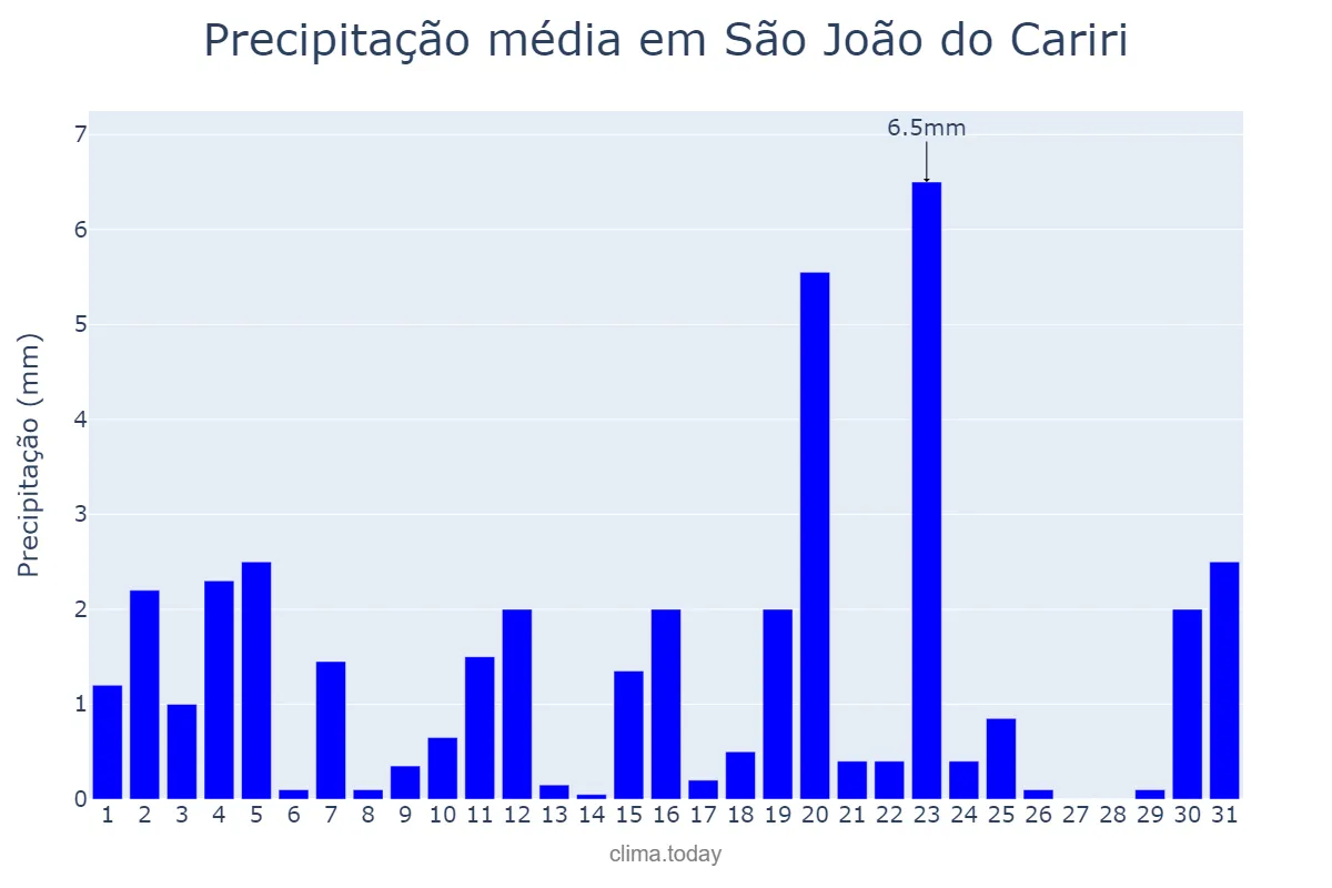 Precipitação em agosto em São João do Cariri, PB, BR