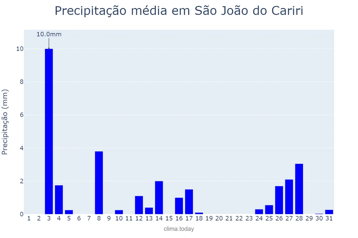 Precipitação em dezembro em São João do Cariri, PB, BR