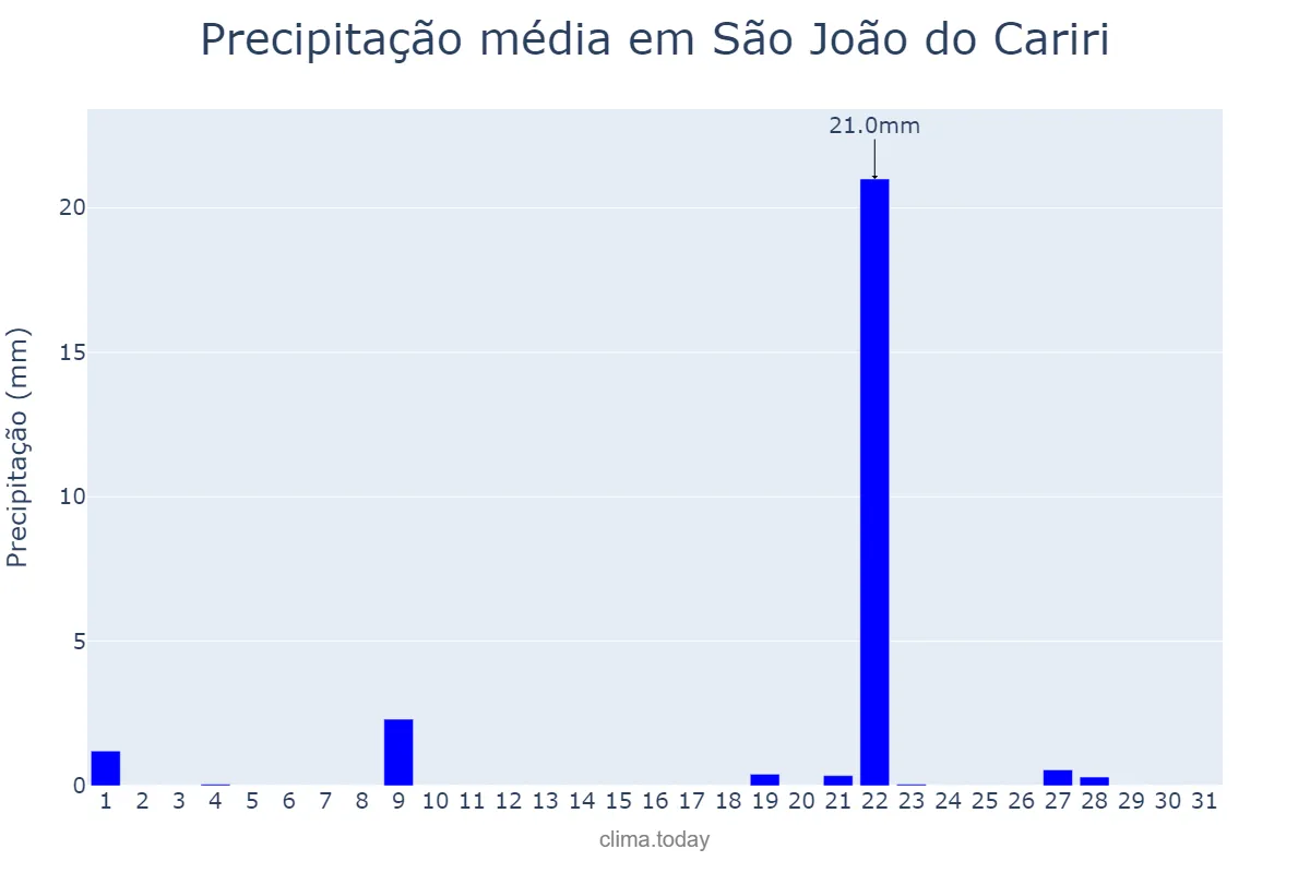Precipitação em janeiro em São João do Cariri, PB, BR