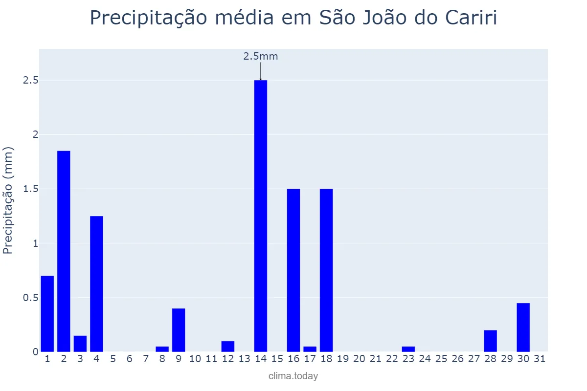 Precipitação em outubro em São João do Cariri, PB, BR