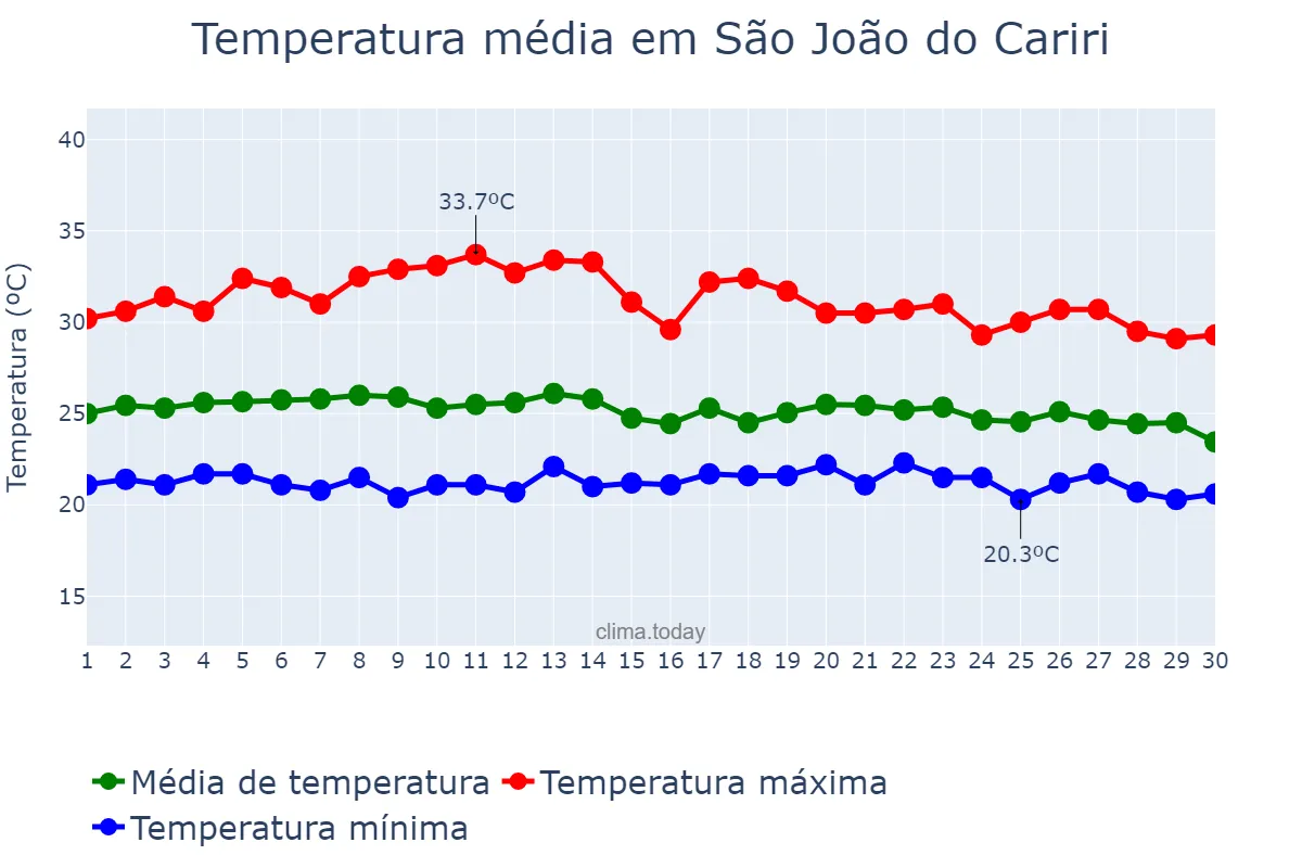 Temperatura em abril em São João do Cariri, PB, BR