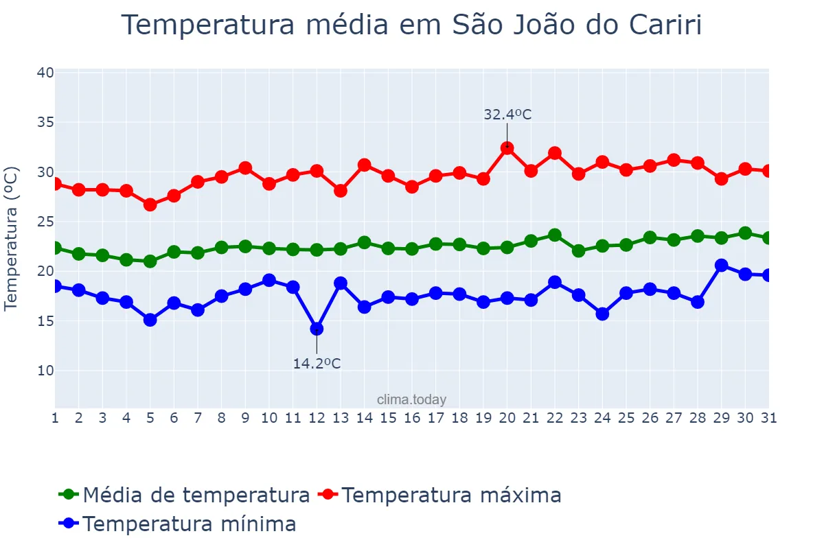 Temperatura em agosto em São João do Cariri, PB, BR