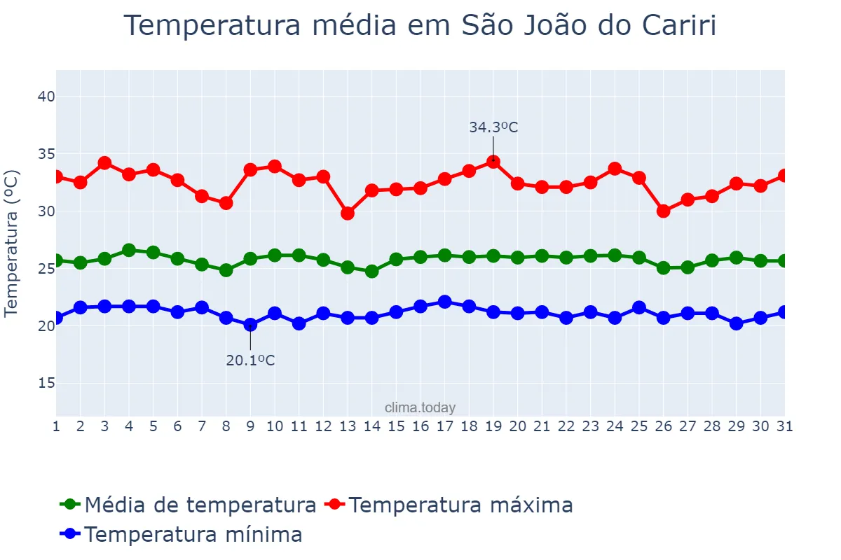 Temperatura em dezembro em São João do Cariri, PB, BR