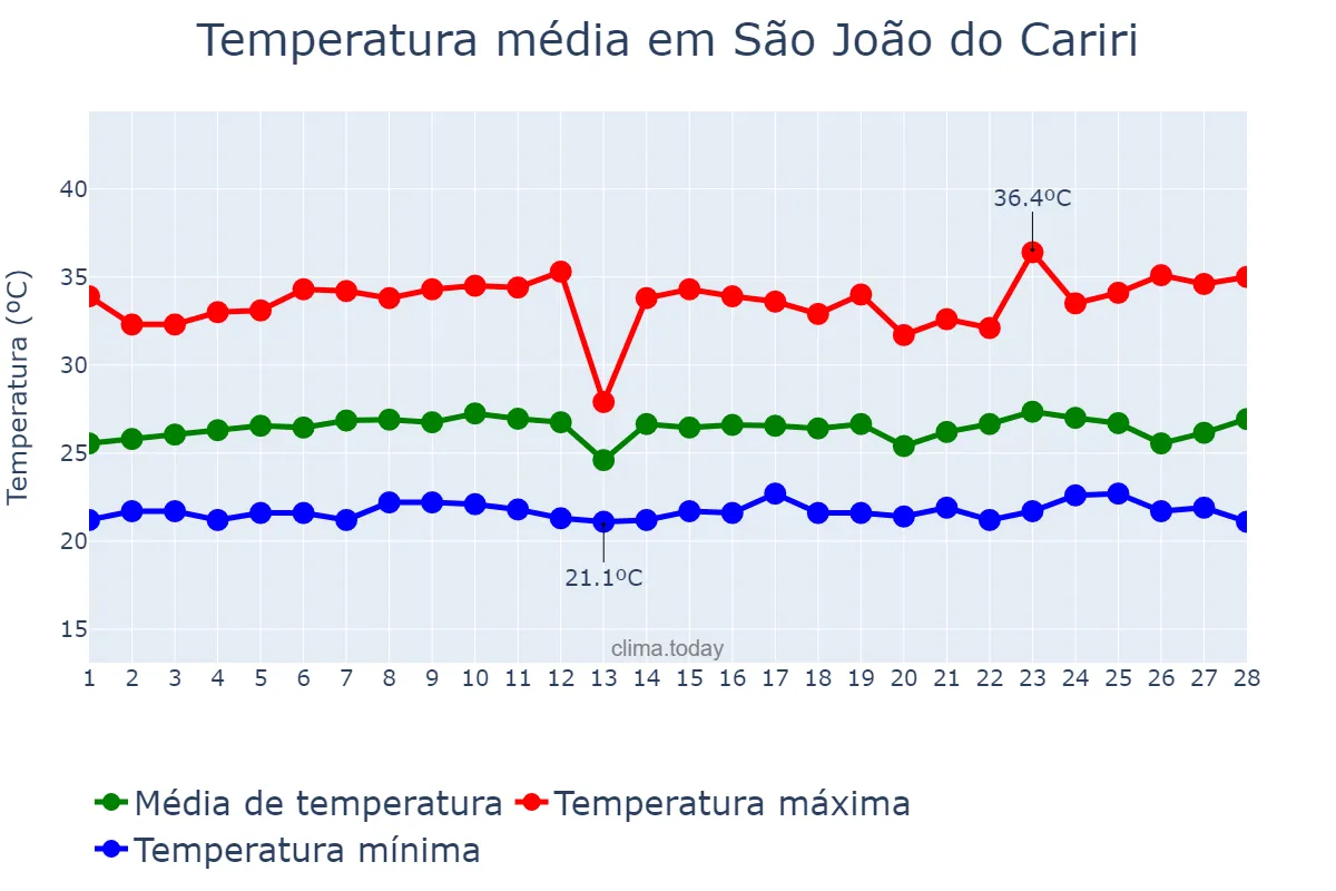 Temperatura em fevereiro em São João do Cariri, PB, BR