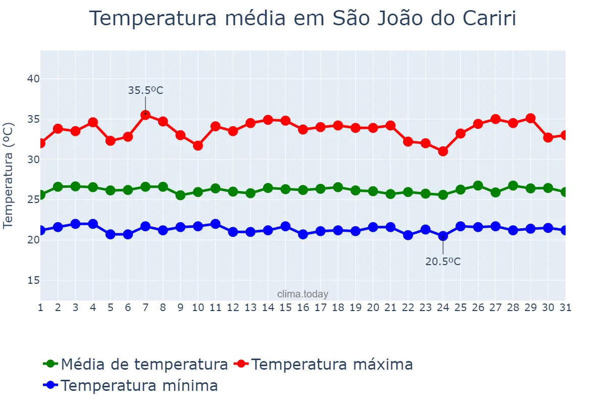Temperatura em janeiro em São João do Cariri, PB, BR