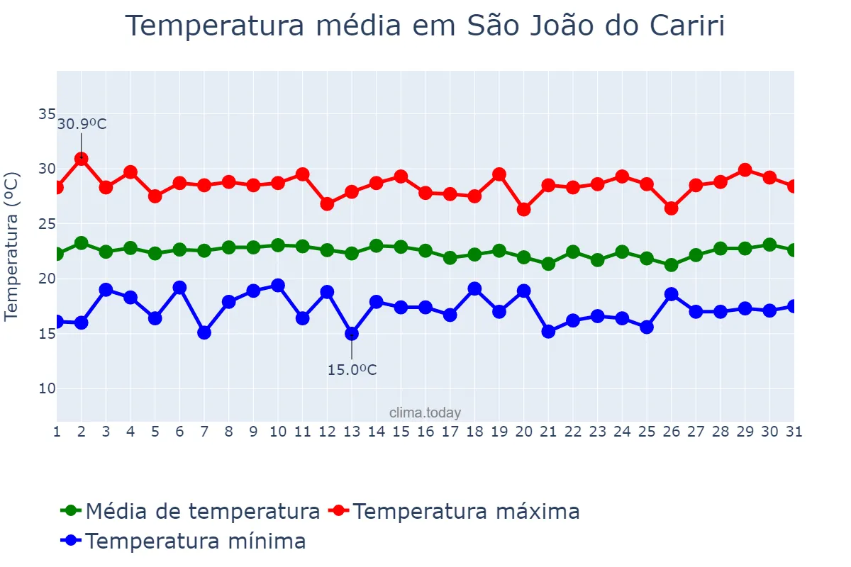 Temperatura em julho em São João do Cariri, PB, BR