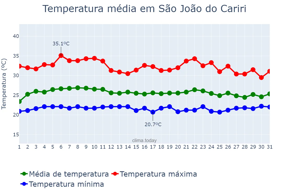 Temperatura em marco em São João do Cariri, PB, BR