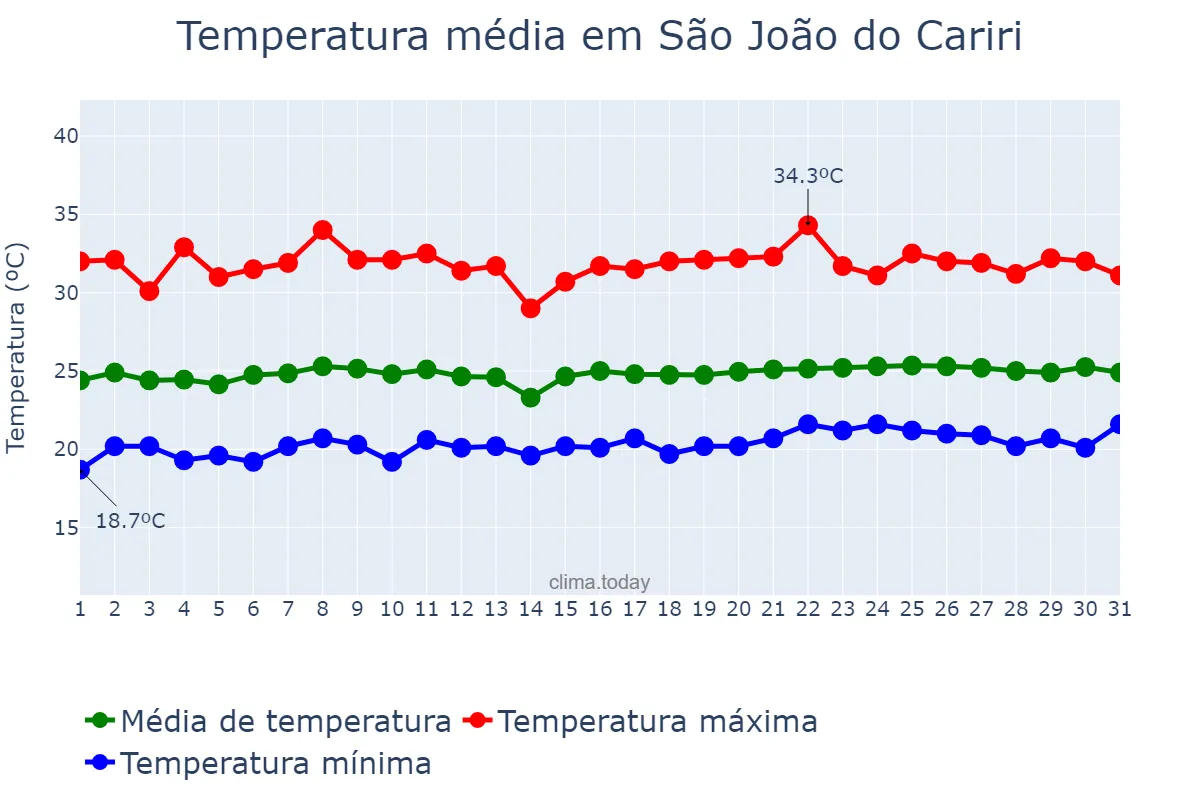 Temperatura em outubro em São João do Cariri, PB, BR