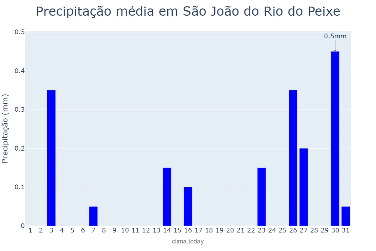 Precipitação em agosto em São João do Rio do Peixe, PB, BR