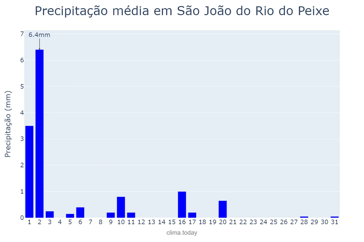 Precipitação em julho em São João do Rio do Peixe, PB, BR