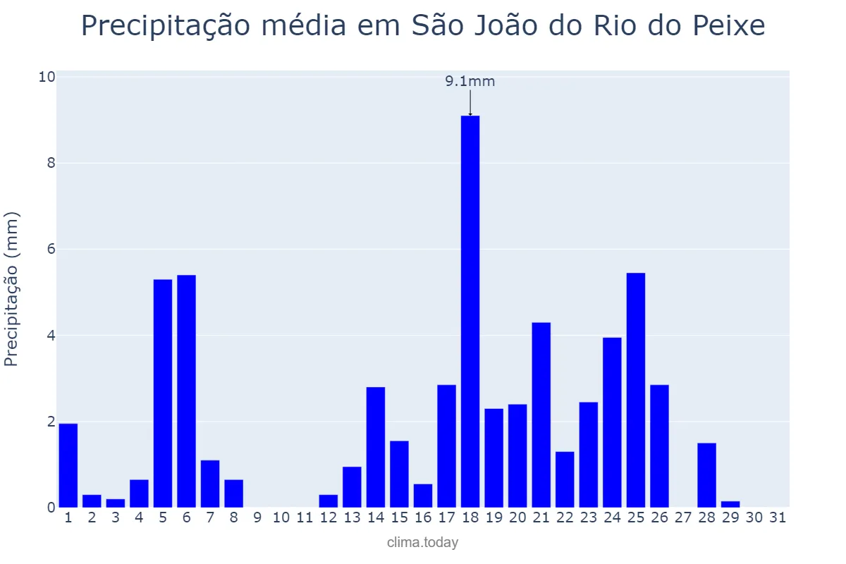 Precipitação em maio em São João do Rio do Peixe, PB, BR