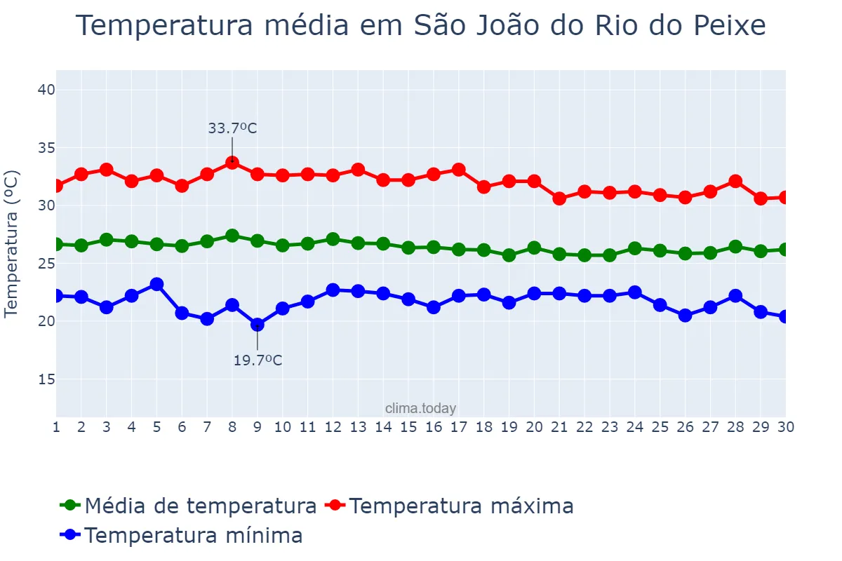 Temperatura em abril em São João do Rio do Peixe, PB, BR