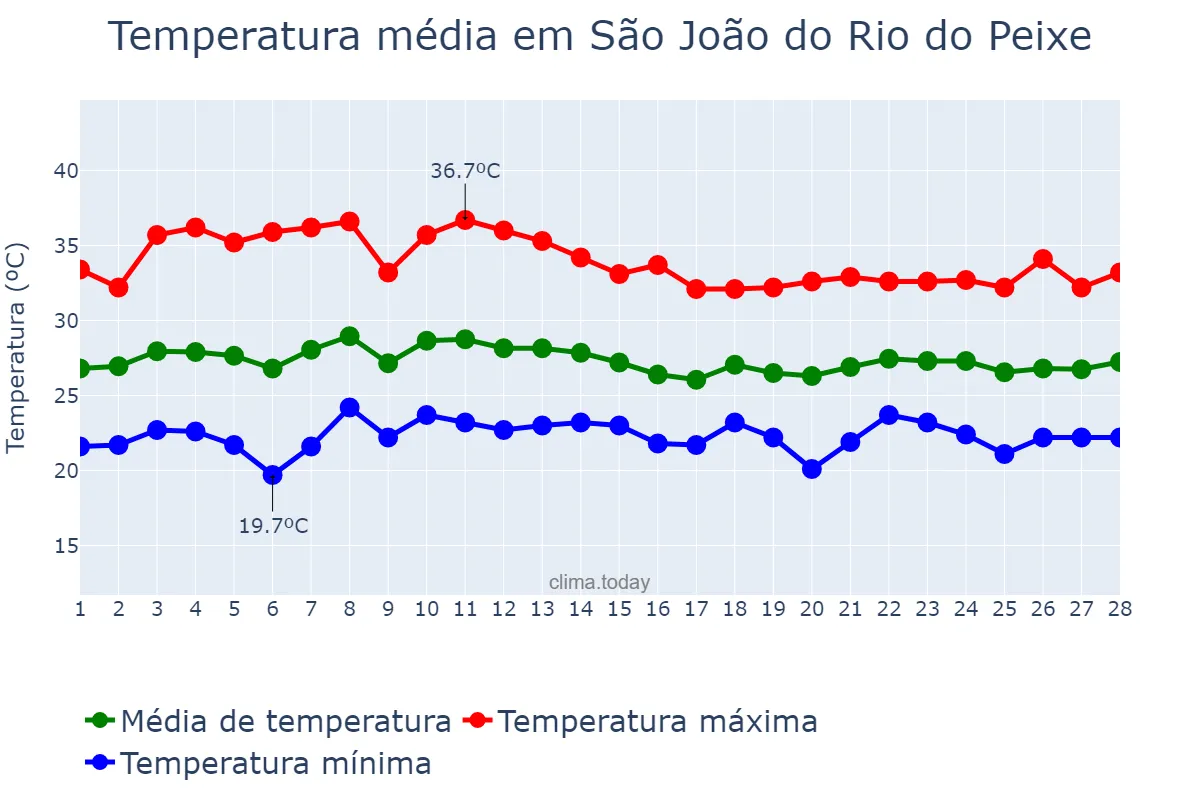 Temperatura em fevereiro em São João do Rio do Peixe, PB, BR