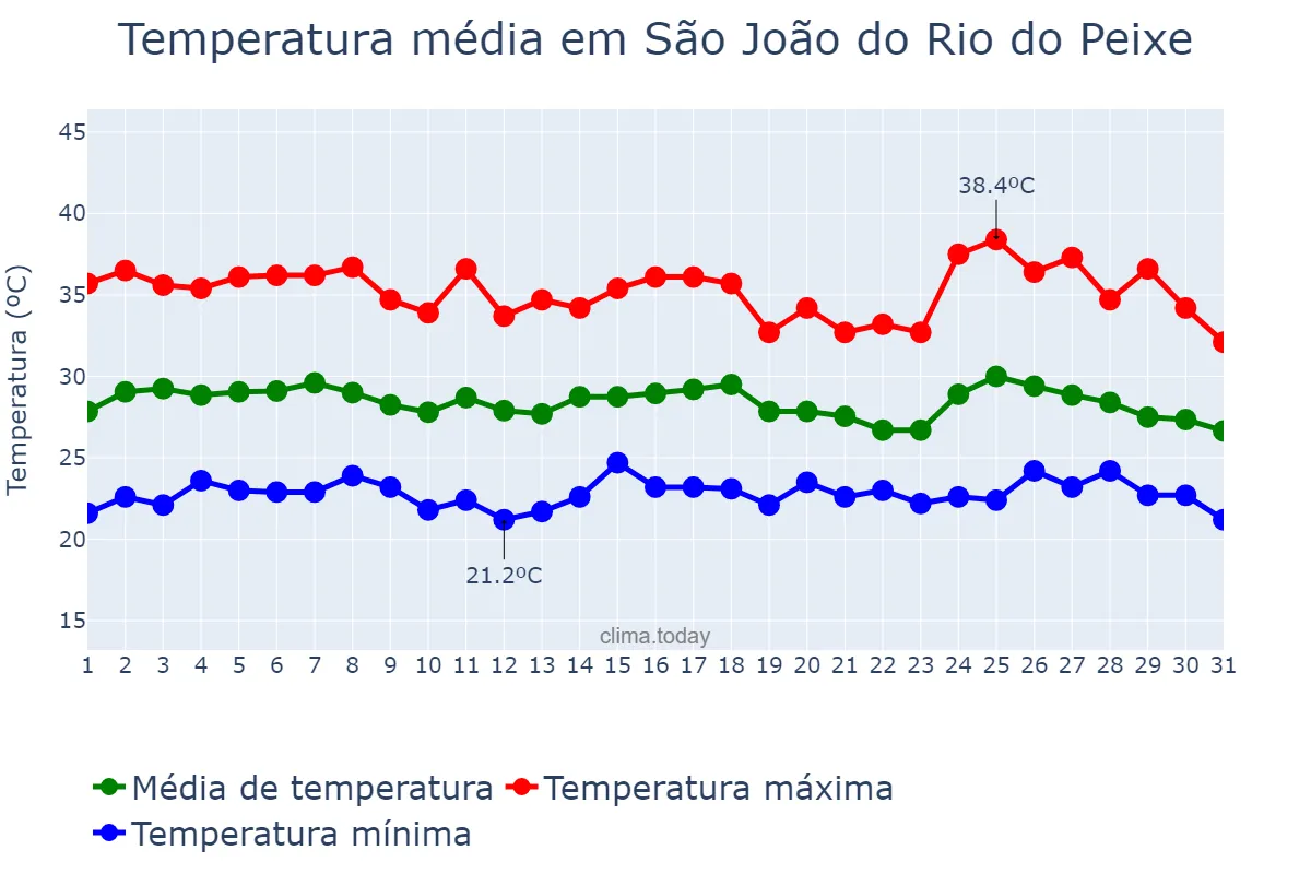 Temperatura em janeiro em São João do Rio do Peixe, PB, BR