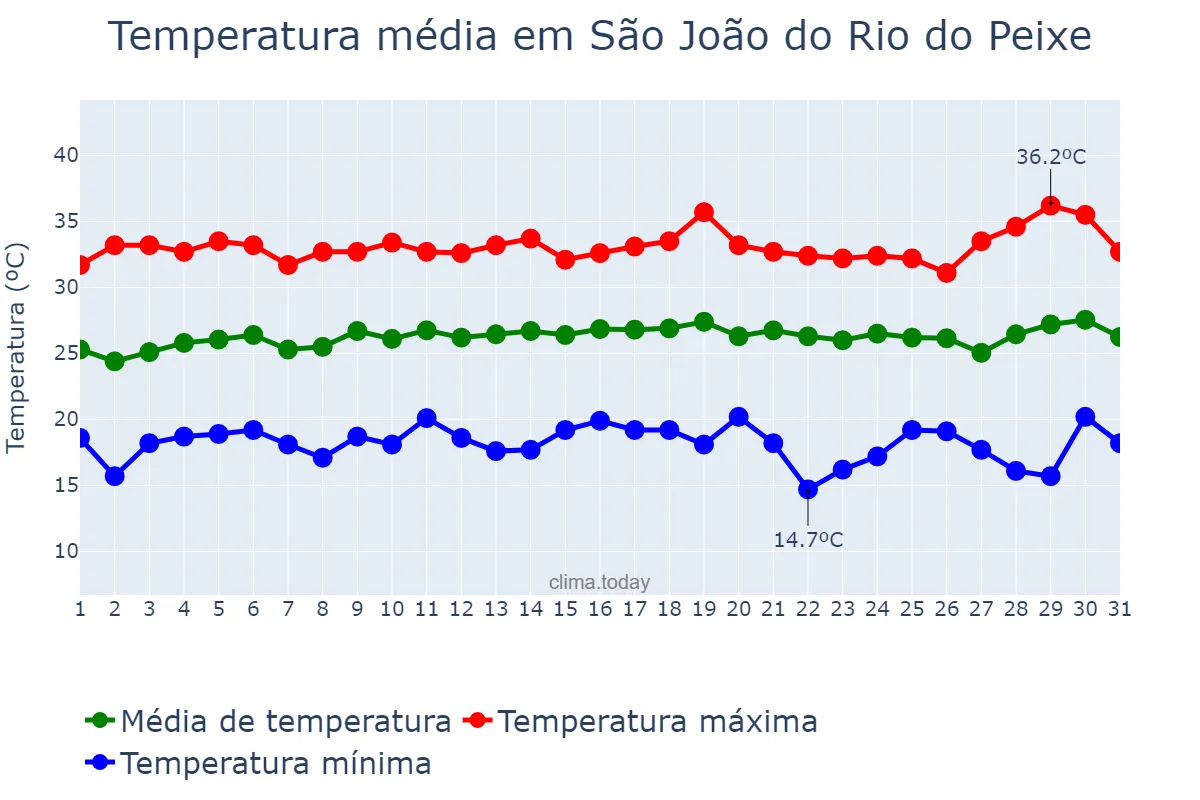 Temperatura em julho em São João do Rio do Peixe, PB, BR