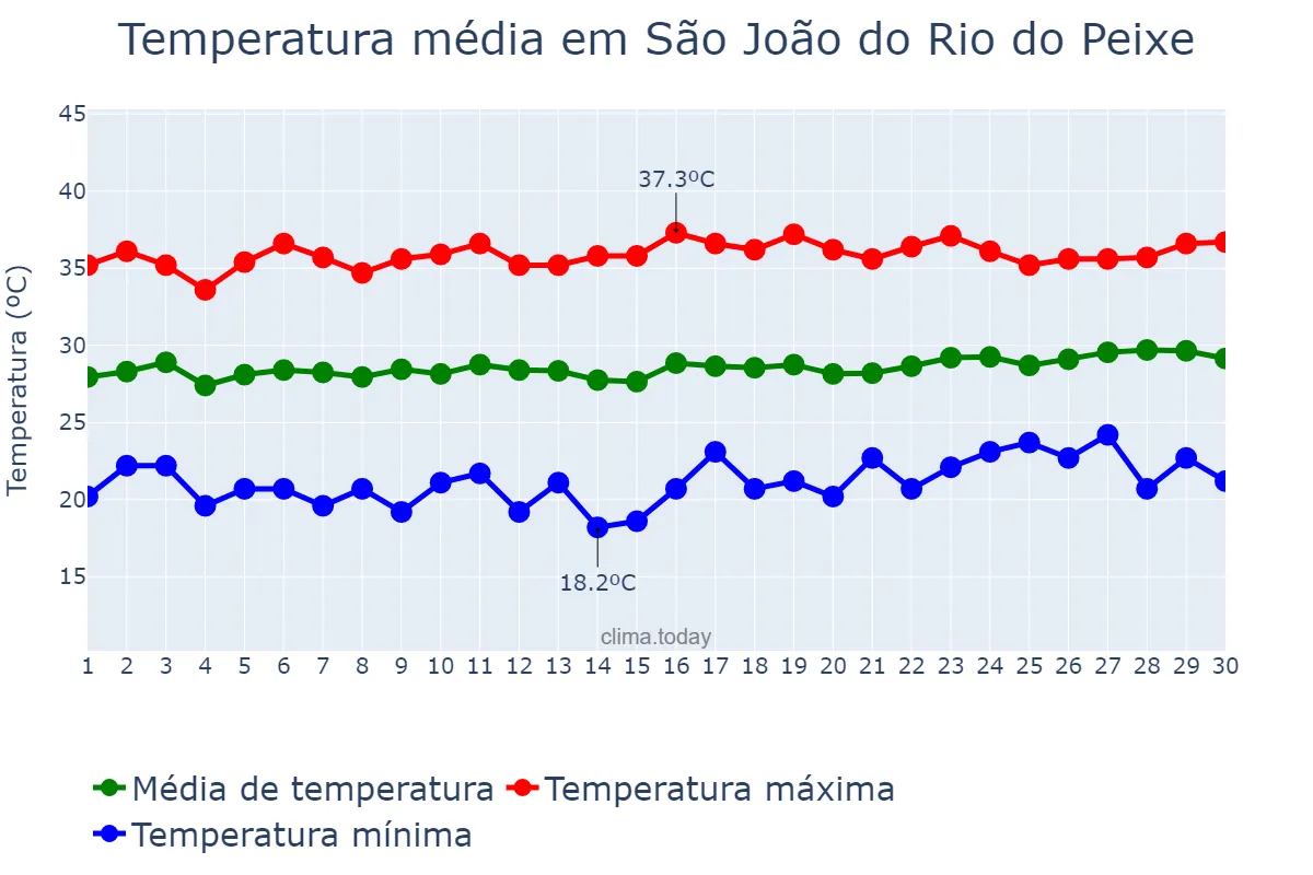 Temperatura em setembro em São João do Rio do Peixe, PB, BR