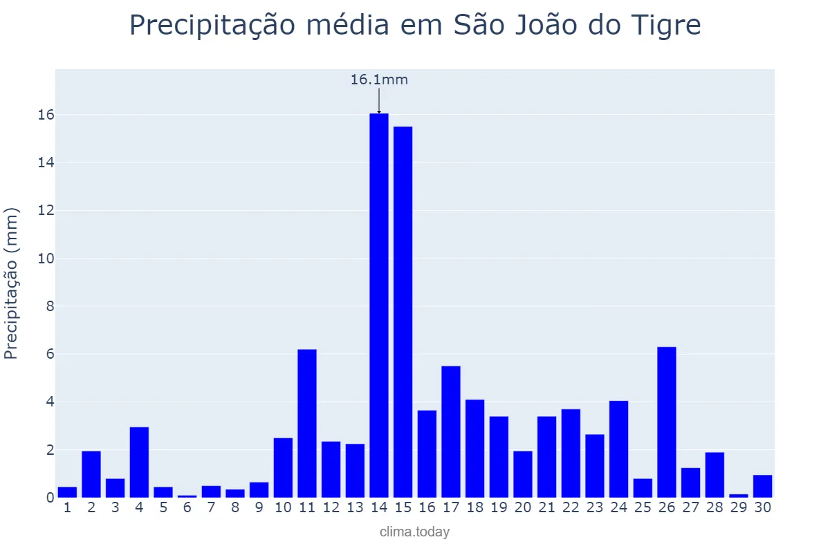 Precipitação em abril em São João do Tigre, PB, BR